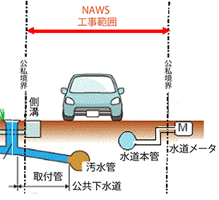 工事期間