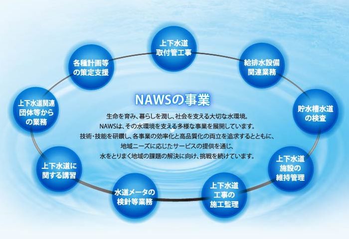 知識・技術・経験を活かし、上下水道事業者をトータルサポートいたします。