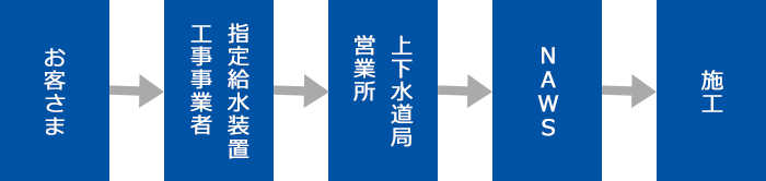 新しく上下水道を取り付ける場合のフローチャート